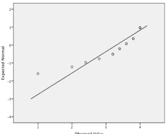Figure 4. Normal Q-Q Plot for Leadership Subscale for the Query How Often 
