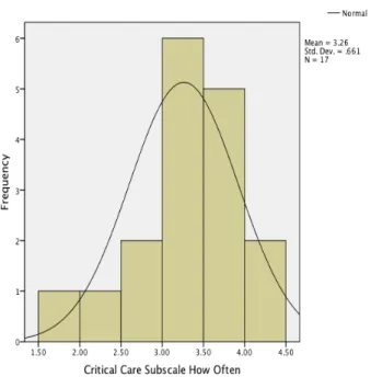 Figure 7. Critical Care Subscale for the Query How Often 