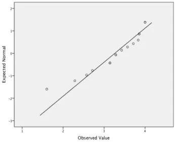 Figure 9. Normal Q-Q Plot for Critical Care Subscale for the Query How Often 