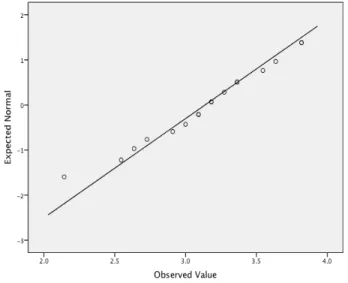 Figure 10. Normal Q-Q Plot for Teaching/Collaboration Subscale for the Query   How Often 