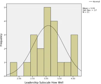 Figure 11. Leadership Subscale for the Query How Well 