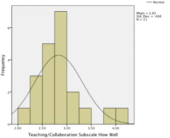 Figure 13. Teaching/Collaboration Subscale for the Query How Well 