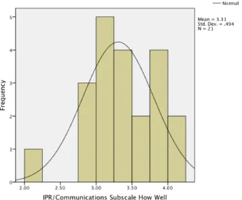 Figure 15. IPR/Communications Subscale for the Query How Well 