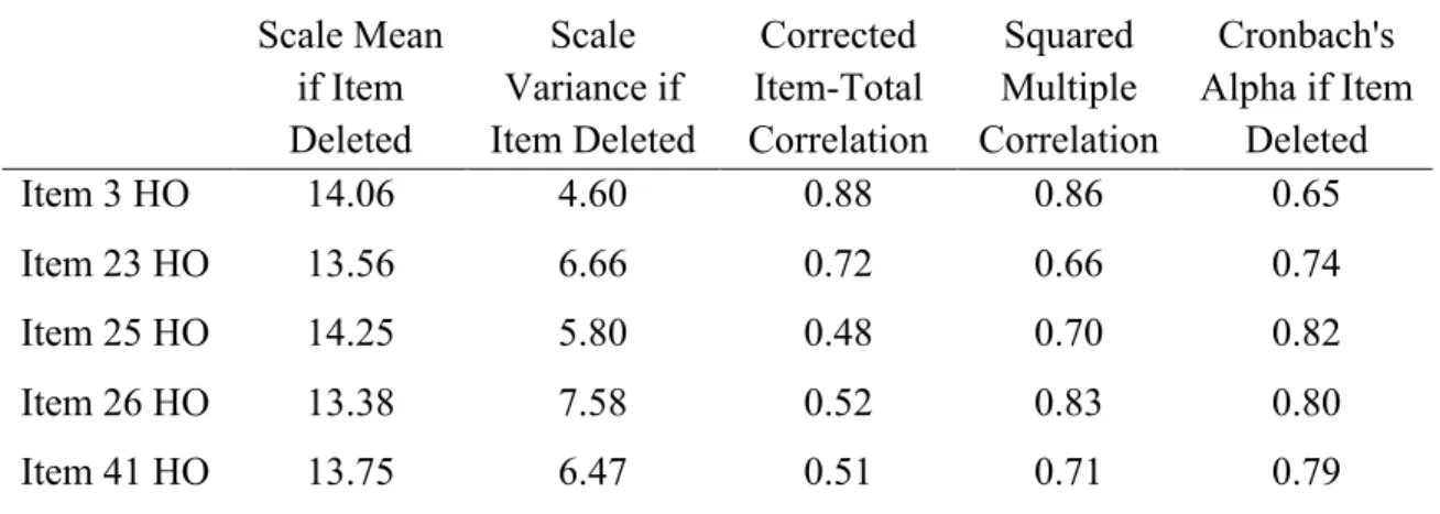 Table 9 presents the item-total statistics for the leadership subscale with the query how  well