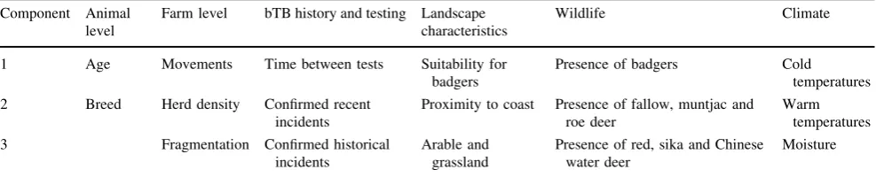 Table 1 Descriptions of the information represented in the ﬁrst three key components of each of the six thematic sets of variables as determinedusing principal components analysis