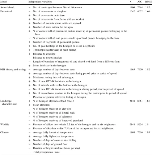 Table 2 Description of the variables included in the six thematic models and the direction of their association with the rate of spread of endemicbTB (? is positive correlation and - is negative correlation)