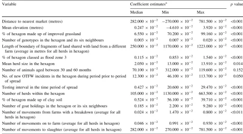 Table 5 Median, minimum and maximum parameter estimates and p values of the ﬁnal GWR model describing the factors with strong regionalinﬂuence on the rate of spread