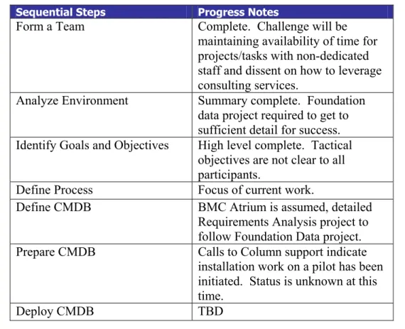 Figure 1 demonstrates that sequential, iterative goals must be followed to build a successful  CMDB