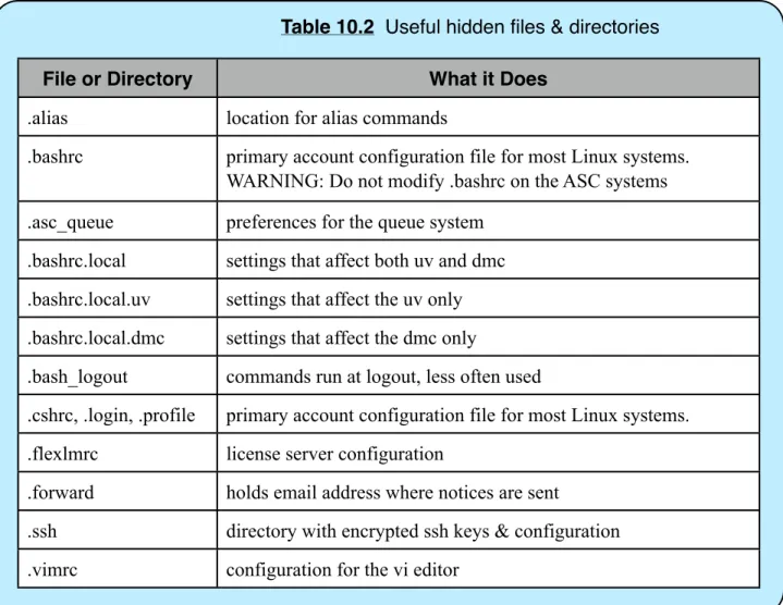 Table 10.2  Useful hidden files &amp; directories