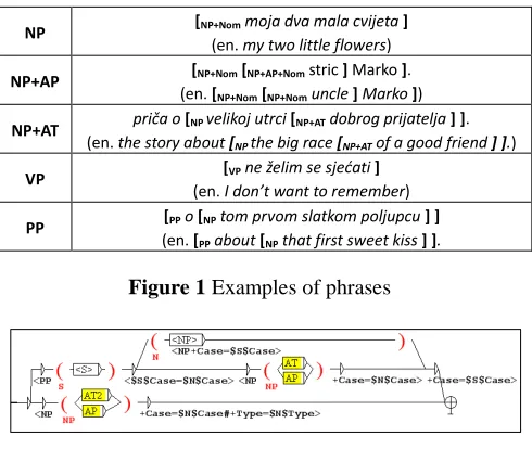 Figure 1  Examples of phrases  