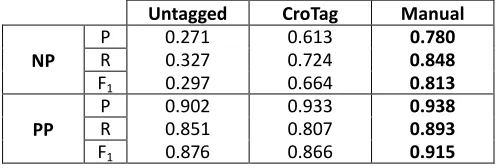 Table 6 Chunking accuracy with case assignment 