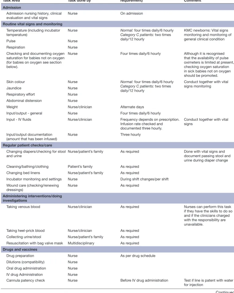 Table 1  Neonatal nursing tasks