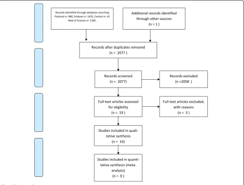 Fig. 1 Flowchart of systematic review