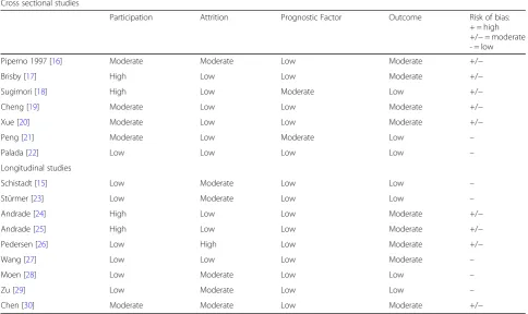 Table 2 Inflammatory biomarkers in relationship to clinical features (cross sectional studies)