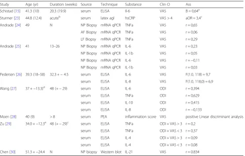 Table 3 Inflammatory biomarkers in relationship to clinical features (longitudinal studies)