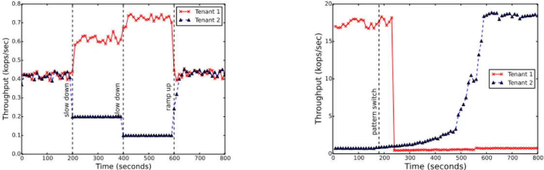 Figure 3: Argus dynamically adjusts its reservations to adapt to changes from tenant workloads.