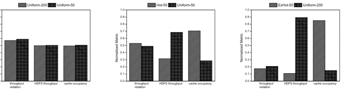Figure 4: Overall performance of di ﬀerent workloads.