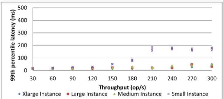 Figure 1. Read latency of Swift using proxies with different VM flavors