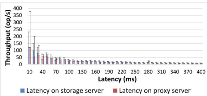 Figure 5. Performance of Swift with Bandwidth Limits on Storage Servers