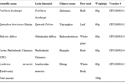 Table 1. The composition of TCM formula QTD. 