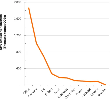 Table 1  summarises the  country-level results of  (i) the  on-site emissions reduced  by switching off  servers,  (ii)  the  GHG  emissions  created  in  building  and  operating  an  alternative  cloud  infrastructure  and  (iii)  the  associated  net  G