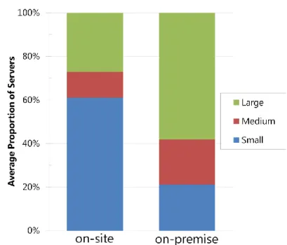 Figure 6: A collated ±20% sensitivity analysis of the  on-site to cloud ratio for each service against  potential emission reductions