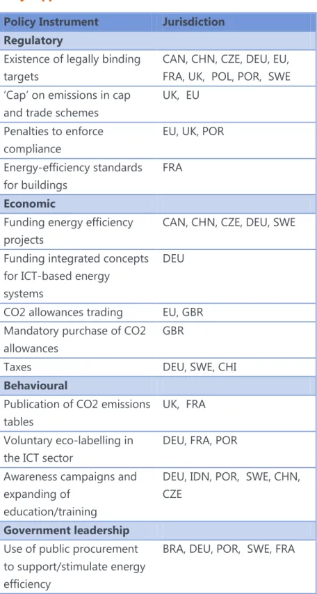 Table 6: Good practice use of policy instruments that  may support ICT sector 