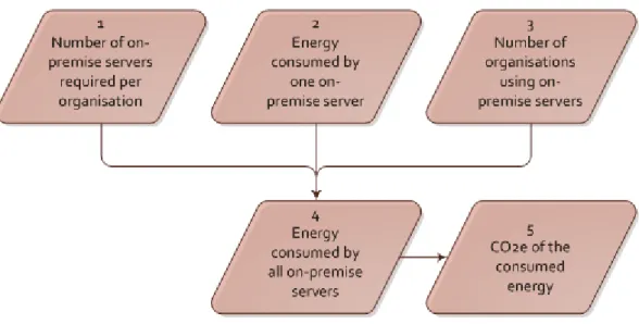 Figure  12  –  The  basic  steps  taken  to  calculate  on-site  emissions.  The  headings  relate  to  the  following  sections