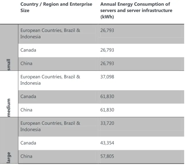 Table 12 – The annual energy Consumption of servers and server infrastructure providing email, CRM and  groupware to an enterprise 