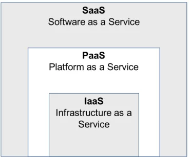 Figure 1. Categories of cloud computing service models  