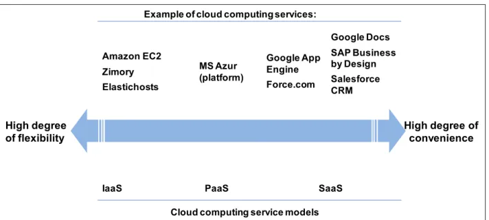Figure 2. Overview of cloud service models and some representative examples of types of cloud services 