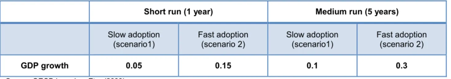 Table 3.  Impact of cloud computing on GDP growth 