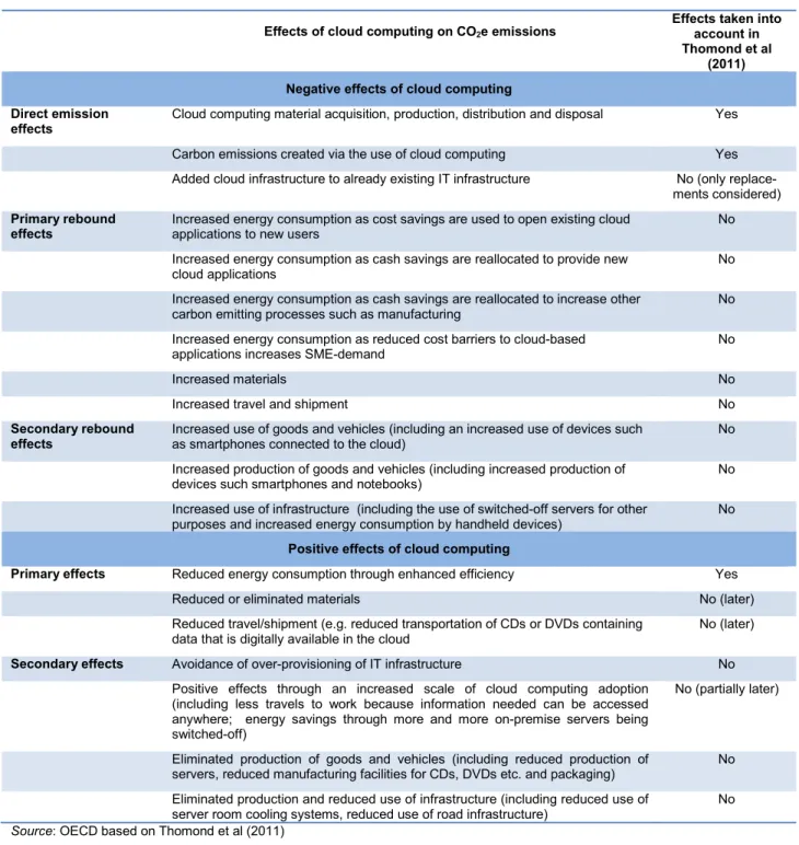 Table 4.  Overview of main positive and negative effects of cloud computing on CO 2 e emissions  Effects of cloud computing on CO 2 e emissions  Effects taken into 