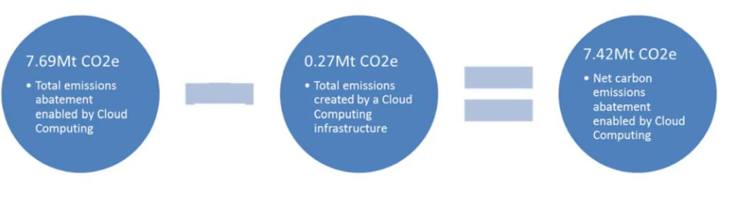 Figure 3. Potential annual carbon abatement enabled by cloud computing  