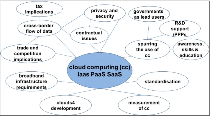 Figure 5. Overview of main cloud computing policy areas 
