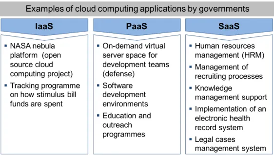 Figure 6. Examples of cloud computing applications used by governments 