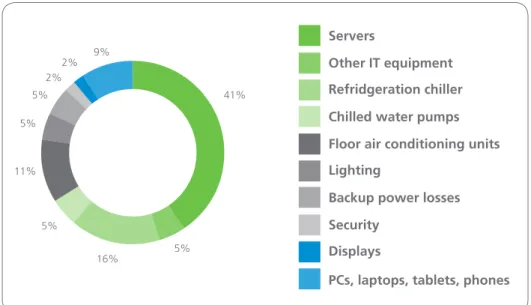 Figure 2 (adapted from IBM, 2010 4 ) shows  the approximate breakdown of these load  structures and component parts, within a  typical in-house data centre