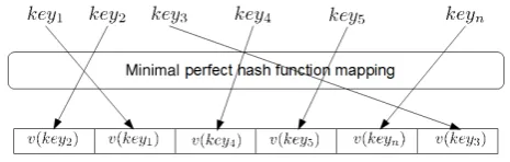 Figure 1: A minimal perfect hash function maps keys tointegers in the range 0 to | k e y s | −1 with no collisions