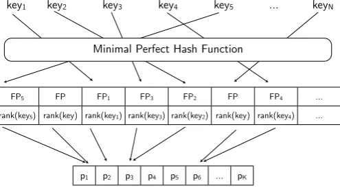 Figure 2: Single MPHR data structure