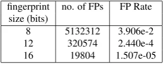 Table 2: False positives using the MPHR approach. Wequeried the Google Web 1T 1+2+3-gram model with 1.3billion unseen 4-gram keys.