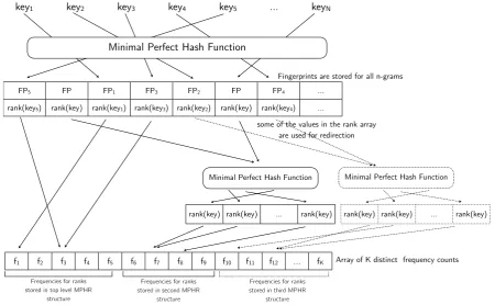 Figure 3: Tiered minimal perfect hash data structure