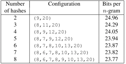Table 5: Optimal Tiered MPHR conﬁgurations for GoogleWeb1T corpus (using 12-bit ﬁngerprints).