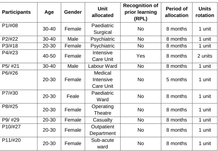 Table 4.1:  Demographic characteristics of the participants 