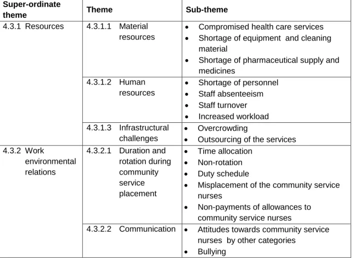 Table 4.2:  Summary of the results 
