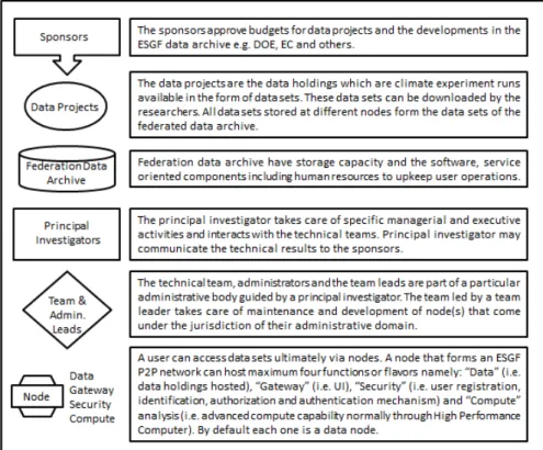 Fig. 1. e-Science infrastructure organization model in climate science domain and its elements  ESGF is stated as: “The Earth System Grid Federation (ESGF) is a multi‐agency,  international collaboration of people and institutions working together to build
