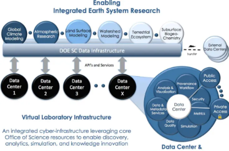 Fig. 2. CESD Data Integration Architecture 