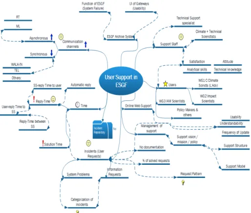 Fig. 1. The figure shows the user support process in climate-Science infrastructures in the form  of rich picture mind map 