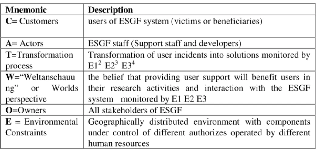 Table 1. CATWOE analysis of user support system in ESGF cyber-infrastructure 