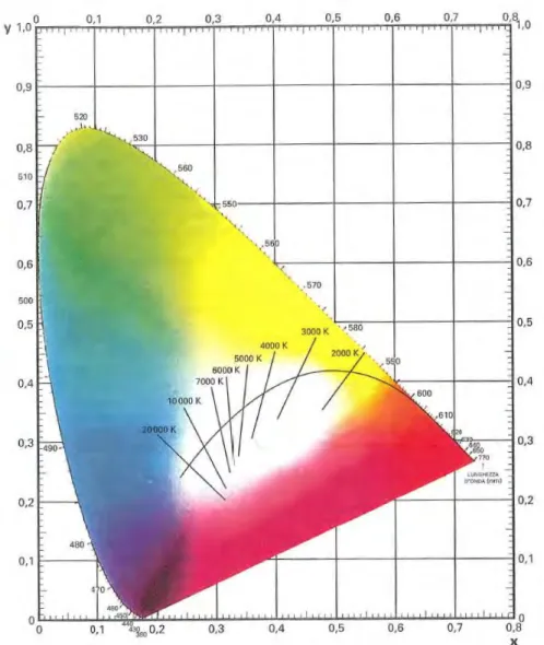 Figure 7 – CIE 1931 (x, y) chromaticity diagram. The Planckian locus and  isotemperature lines are located in the center of the diagram