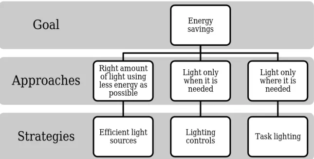 Figure 11 - Approaches and strategies in lighting retrofits to achieve energy  savings, as resumed from (4) 